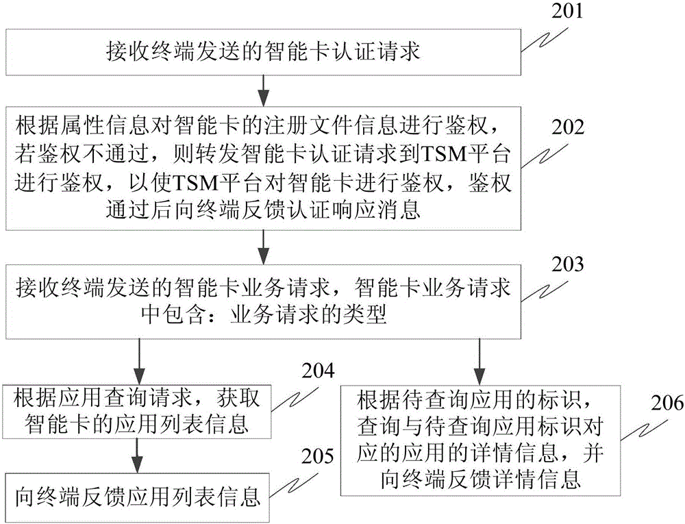 Smart card processing method, device and system