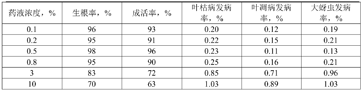 Method for increasing survival rate of plantation in barren mountainous lands