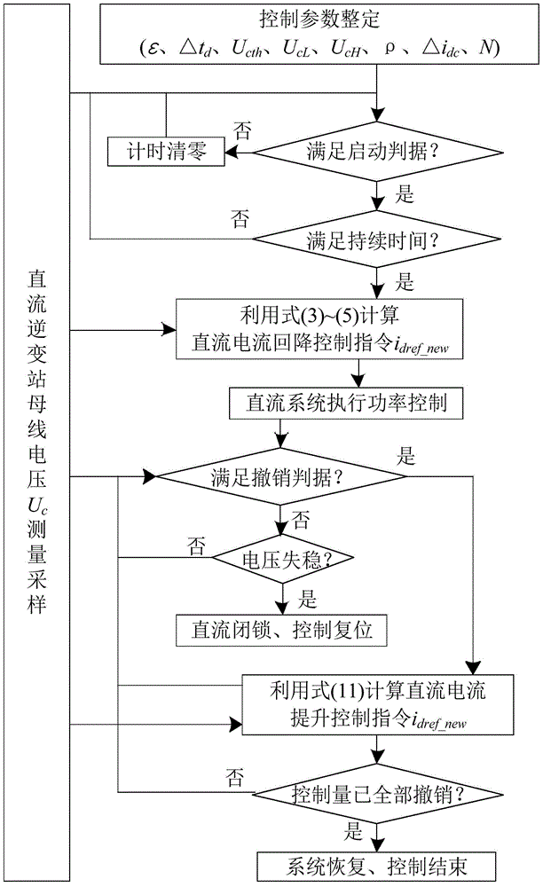 A voltage stability control method using DC inverter station as dynamic reactive power source