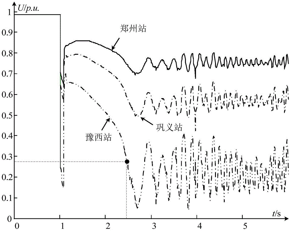 A voltage stability control method using DC inverter station as dynamic reactive power source