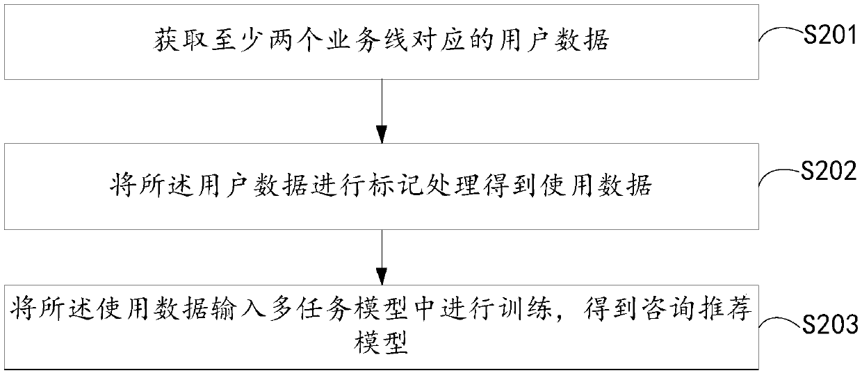 Model training method, consultation recommendation method and device and electronic equipment