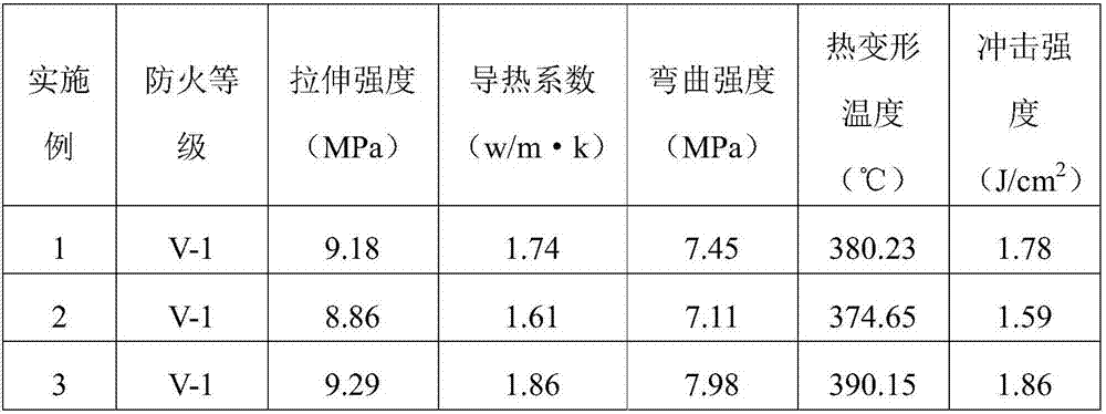 Stone wood plastic material with high thermal deformation temperature