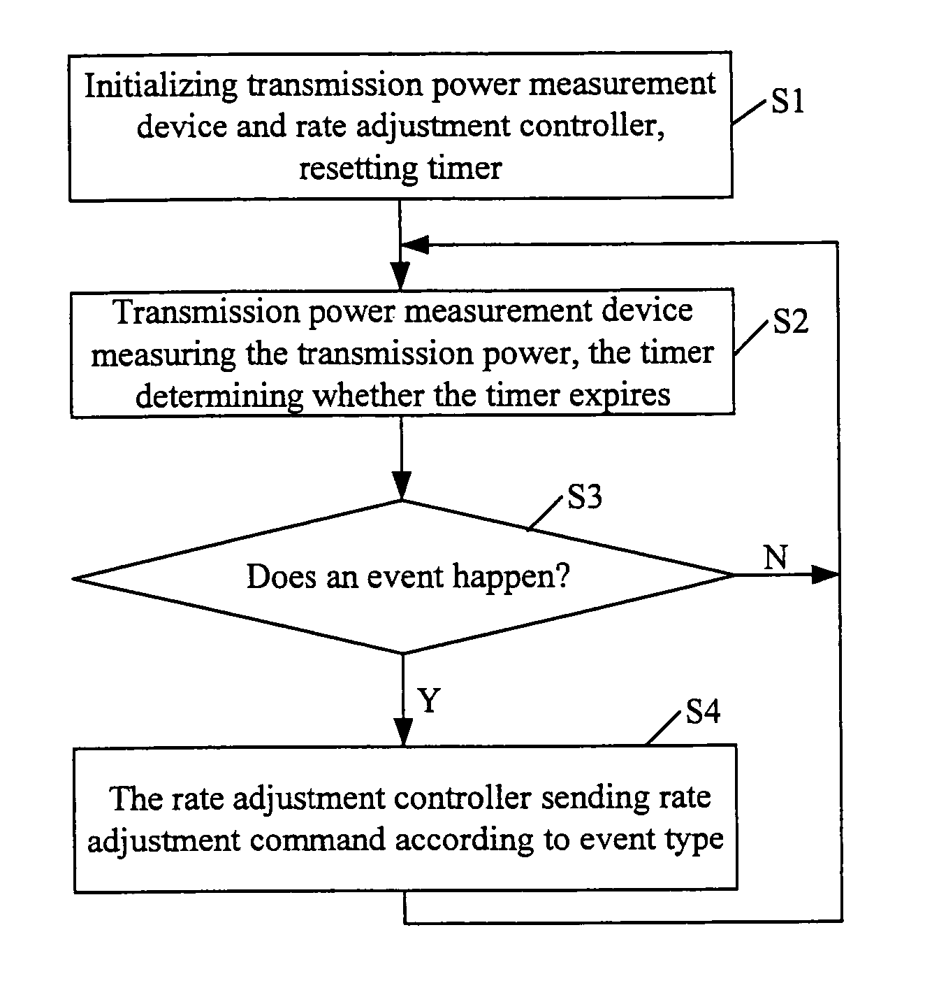 Method for controlling transmission rate in communication system and apparatus thereof