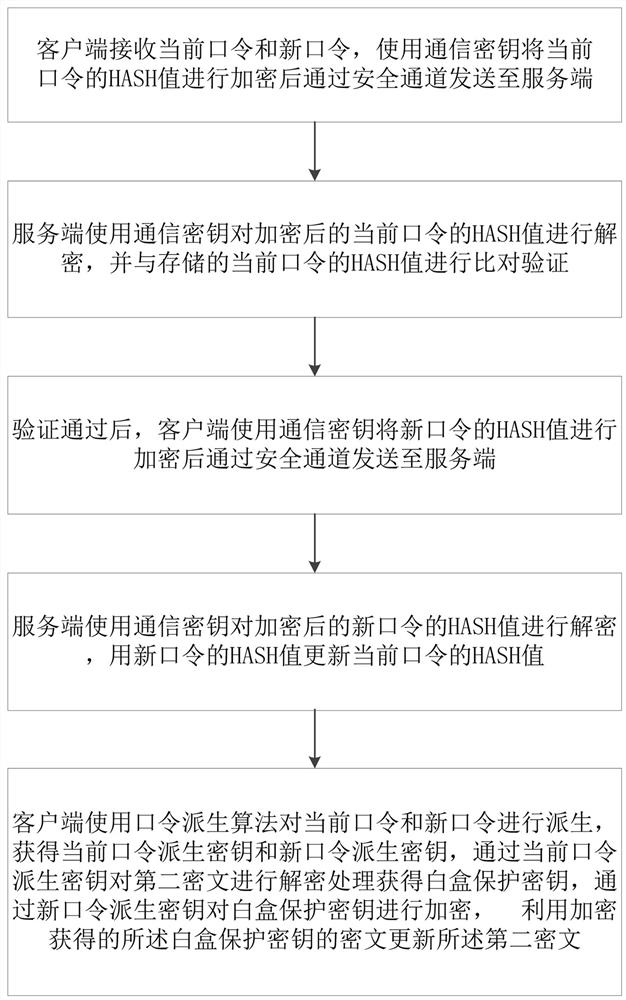 A key management method and system