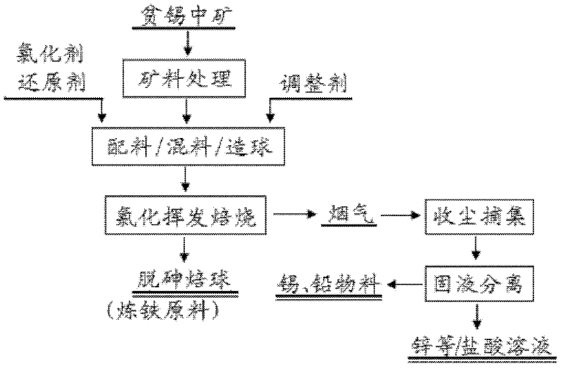 Method for treating poor-tin middling ore and recovering iron-making raw material