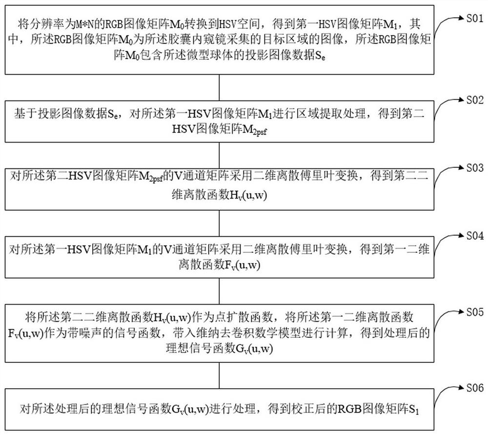 Image correction method and device and capsule endoscope