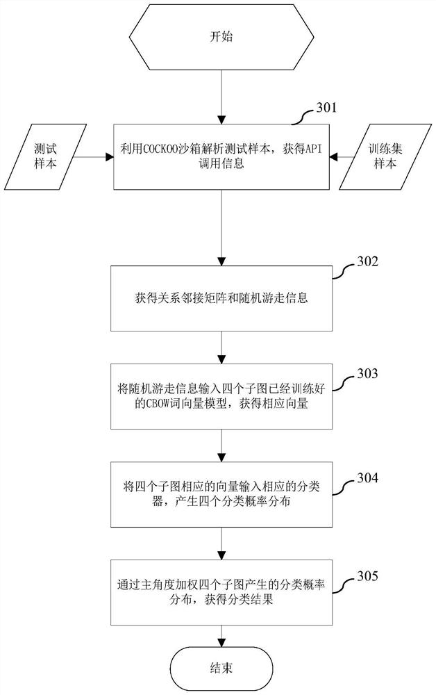Malicious code detection method and device and computer readable storage medium