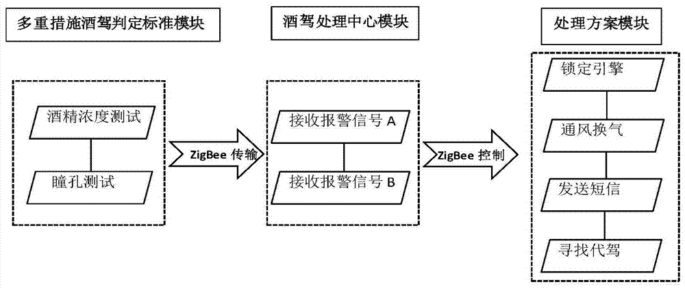 A Drunk Driving Prevention System Based on Wireless Sensor Network