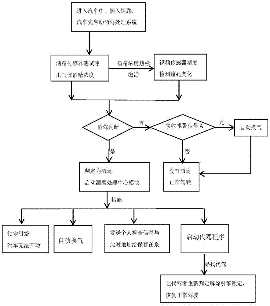 A Drunk Driving Prevention System Based on Wireless Sensor Network