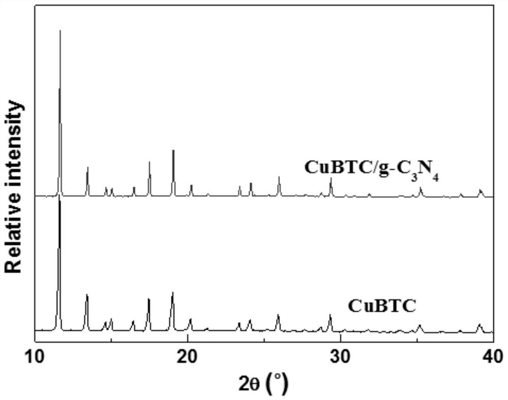 CuO/g-C3N4 photocatalyst as well as preparation method and application thereof