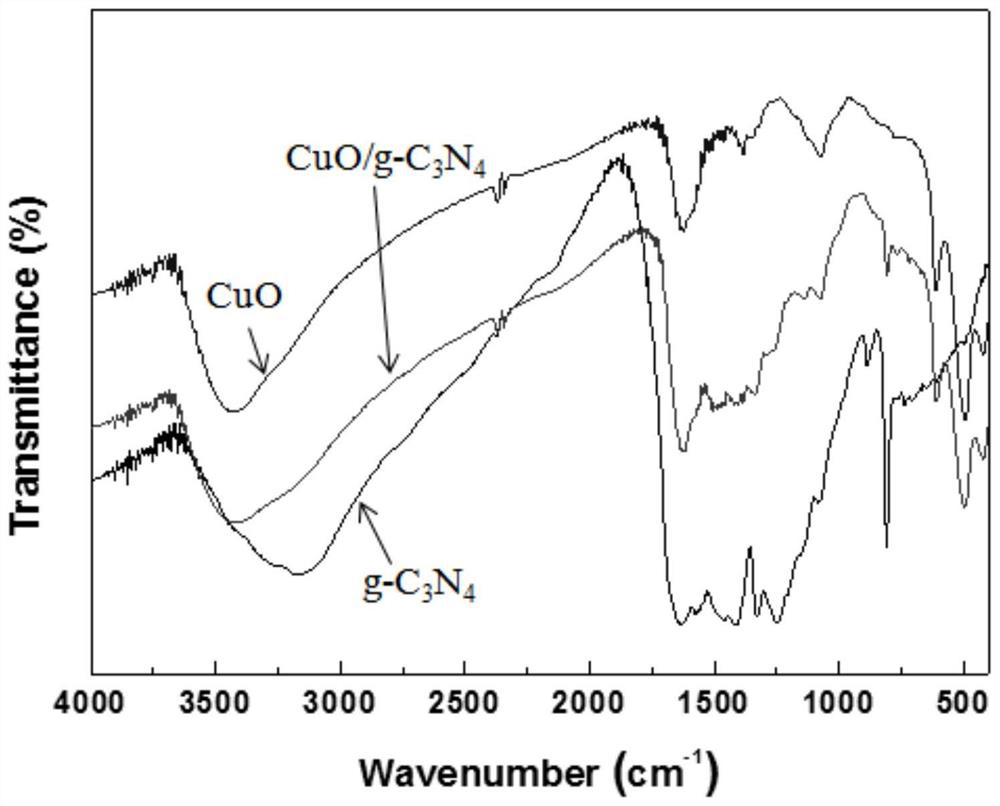 CuO/g-C3N4 photocatalyst as well as preparation method and application thereof