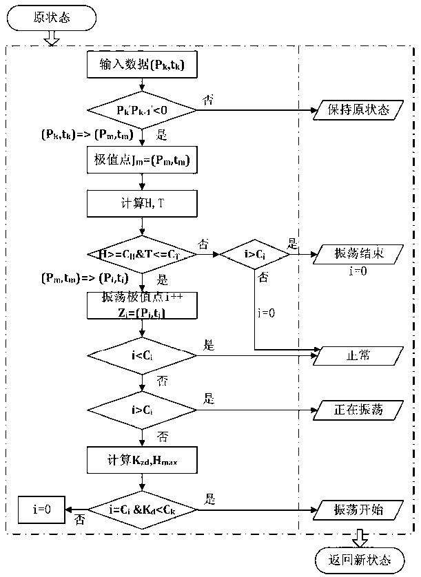Method, for analyzing power system power oscillation disturbance source, based on SCADA (supervisory control and data acquisition) historical data search
