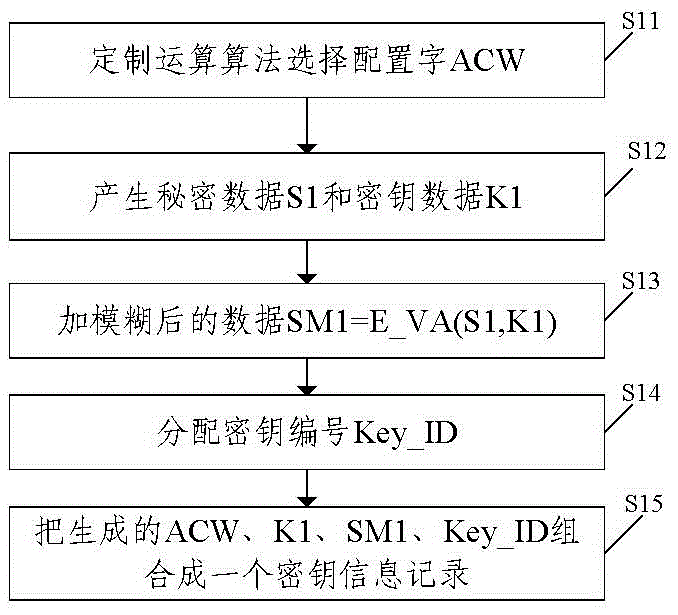 A method for authentication and key agreement between devices