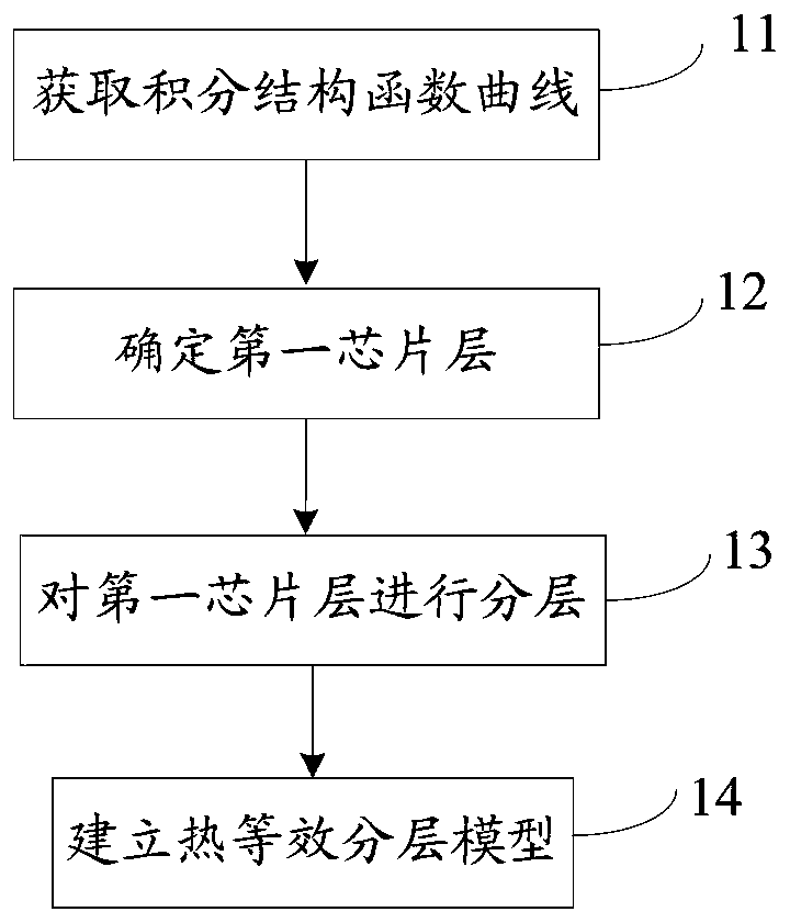 A method and system for predicting junction temperature of power devices