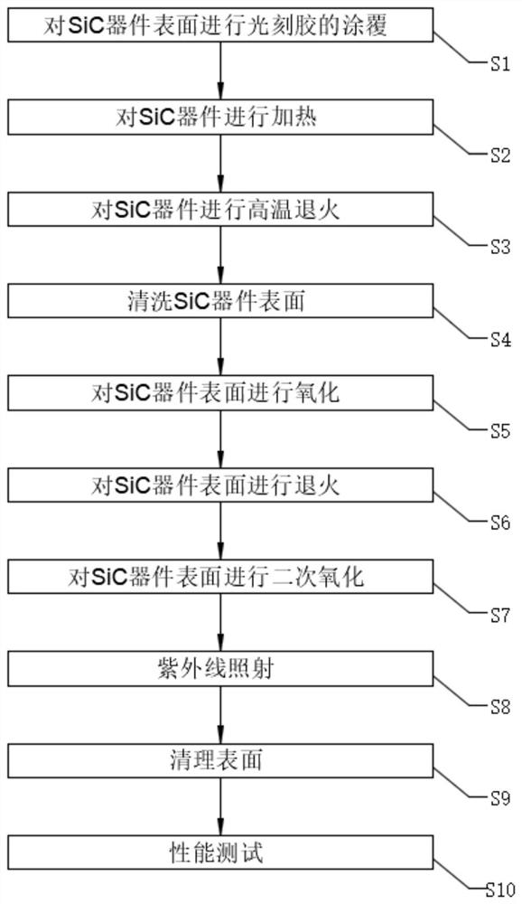 Method for improving interface characteristics of SiC device