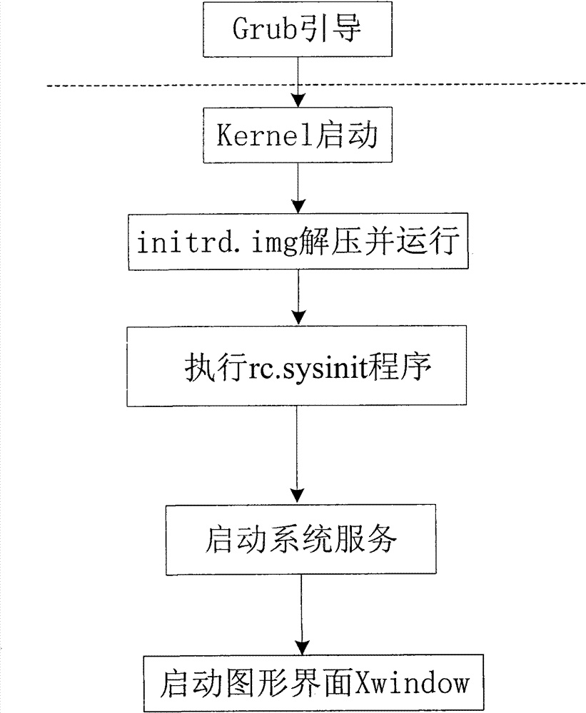 Power-failure resistant method for starting Linux system