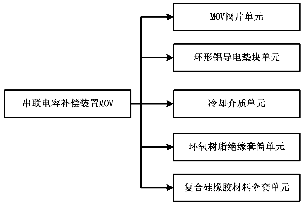 Method for evaluating risks of MOV (metal oxide varistor) of series capacitive compensator