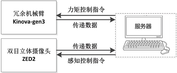 Mechanical arm null-space real-time obstacle avoidance control method and system