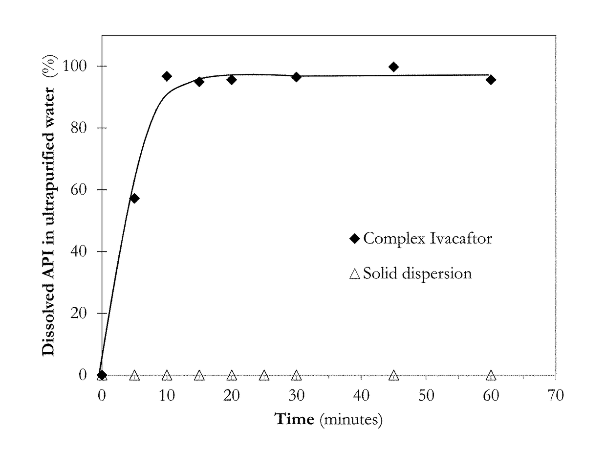 Complexes of ivacaftor and its salts and derivatives, process for the preparation thereof and pharmaceutical compositions containing them