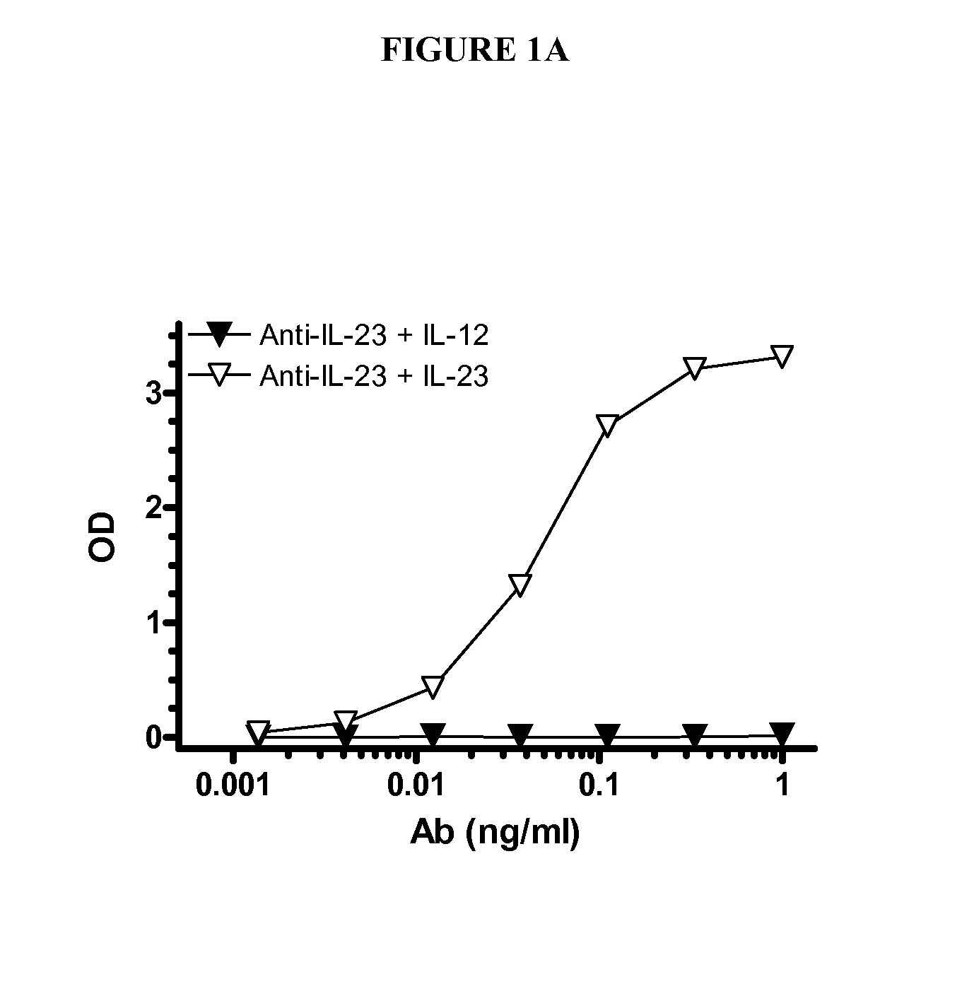 IL-23p40 Specific Immunoglobulin Derived Proteins, Compositions, Epitopes, Methods and Uses