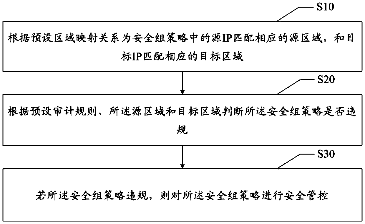 Security group strategy management method, apparatus and device, and computer readable storage medium