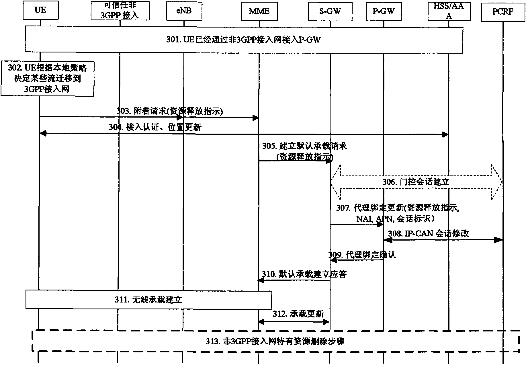 Method for controlling network resources during service flow transfer