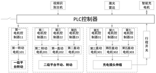 Automatic charging platform of high-capacity power supply device for underground coal mine