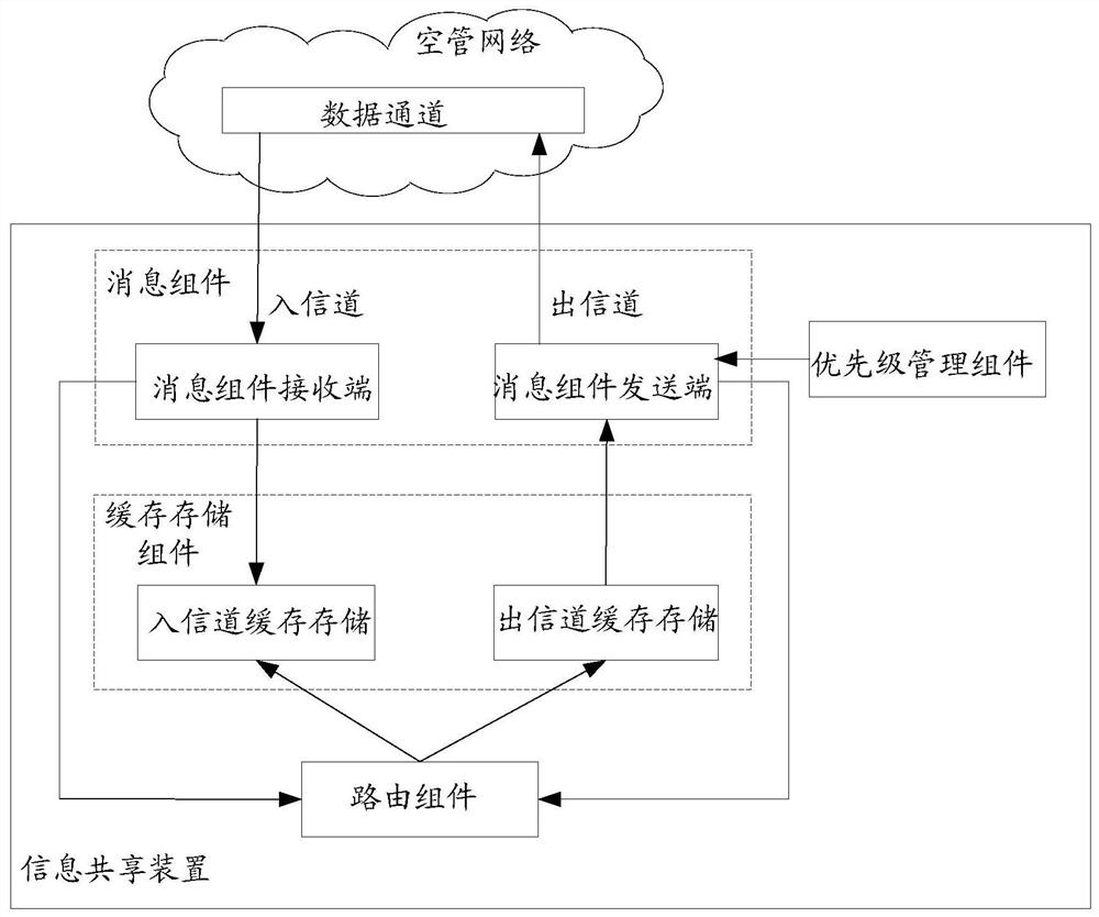 Information sharing device and information sharing method