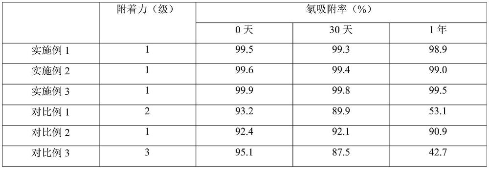 A kind of environment-friendly anti-radiation coating and preparation method thereof