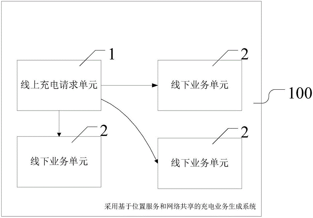 Charging business generation system based on position service and network sharing
