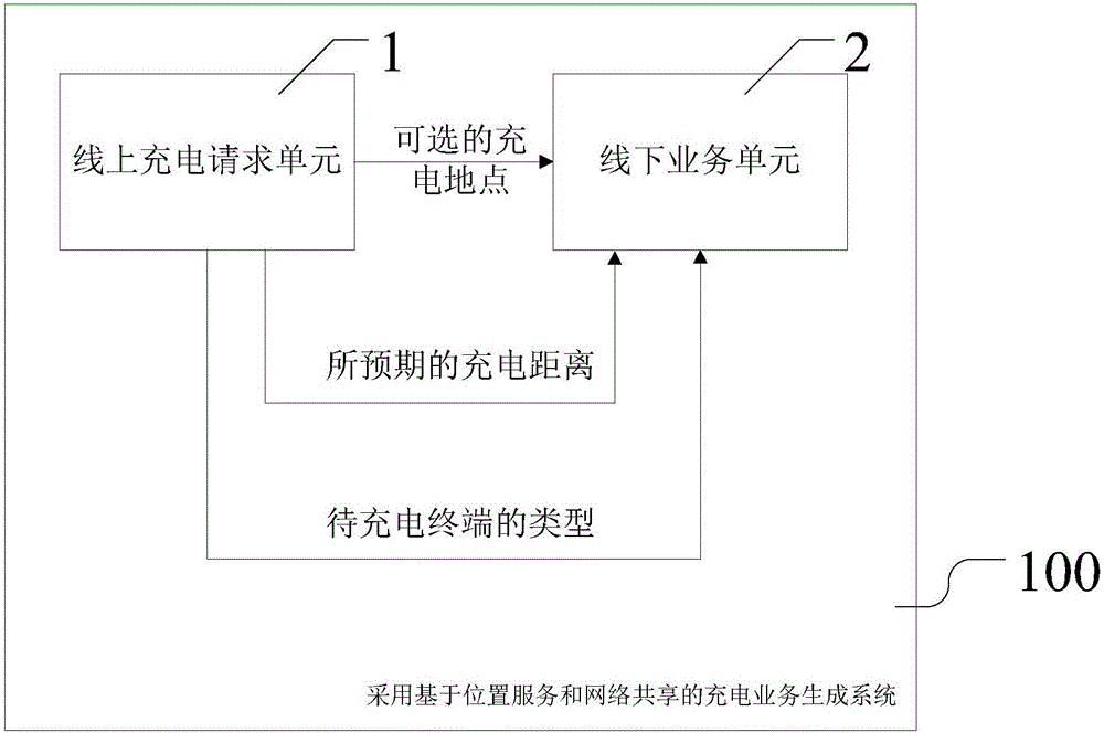 Charging business generation system based on position service and network sharing