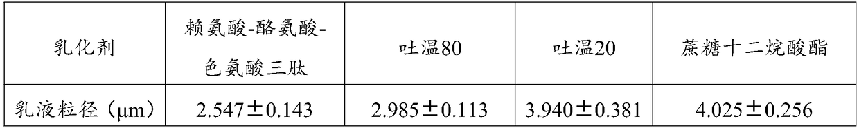 A kind of emulsion system and preparation method thereof