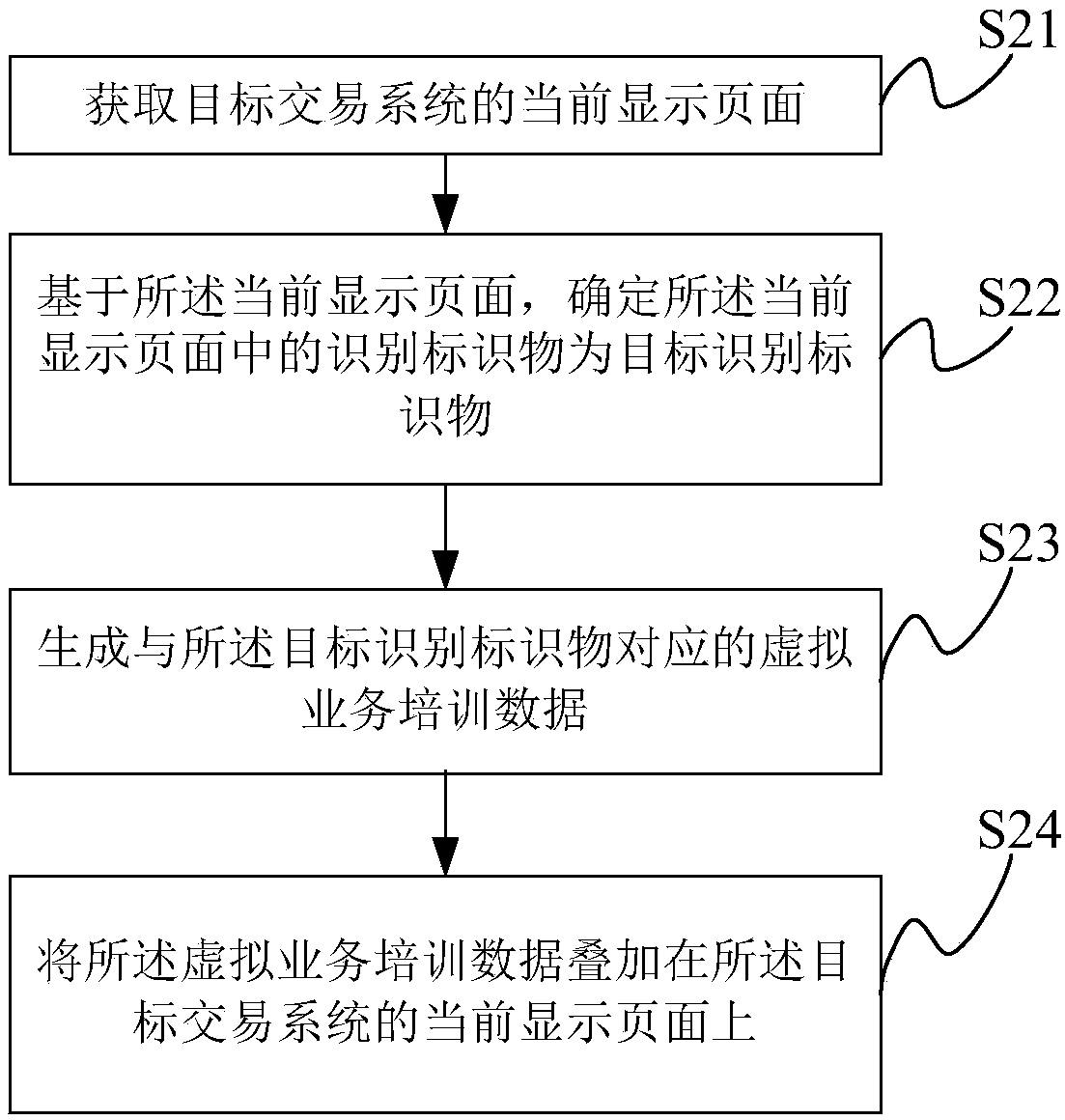 Data processing method, apparatus and system based on business training