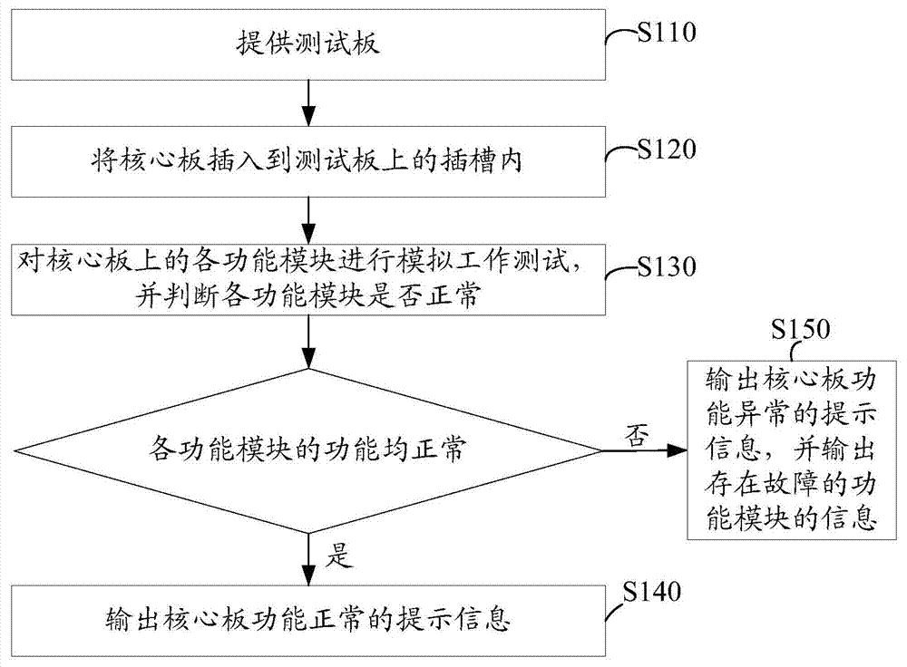 Test method and test device of core board of distribution network terminal device