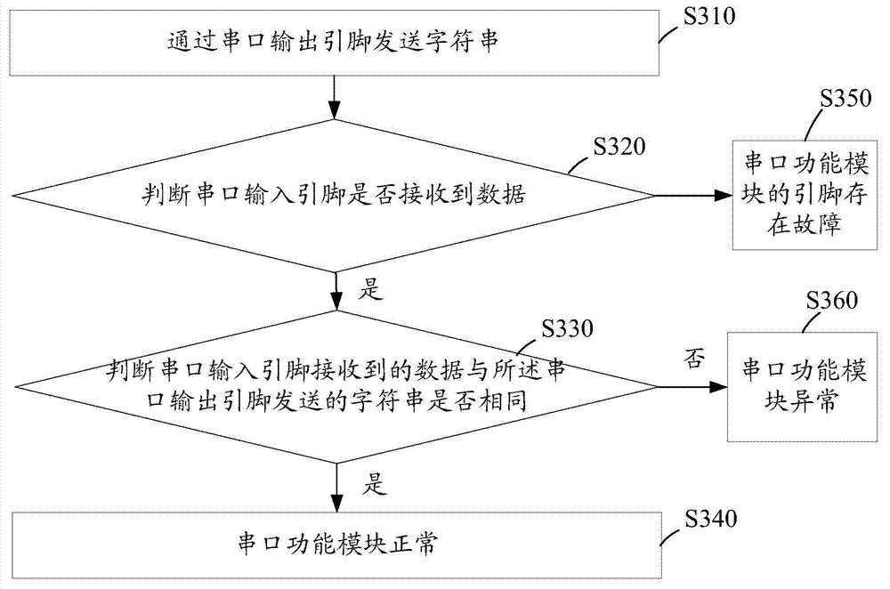 Test method and test device of core board of distribution network terminal device