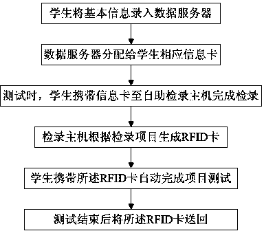 Self-service electronic timing system and method for running