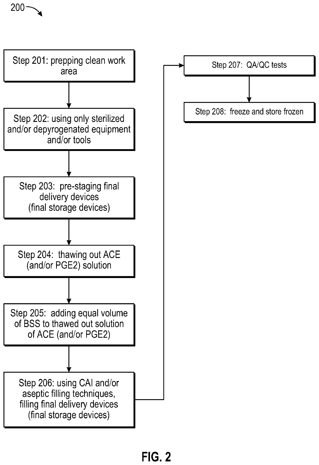 Compositions and Methods for Treating Eyes and Methods of Preparation