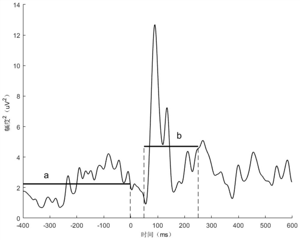 Multi-channel evoked potential detection method and system based on independent component analysis