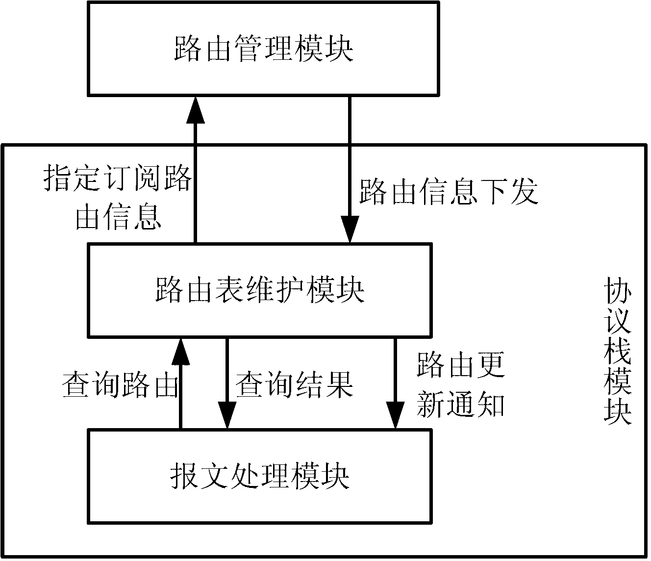 Protocol stack routing table maintaining method and device