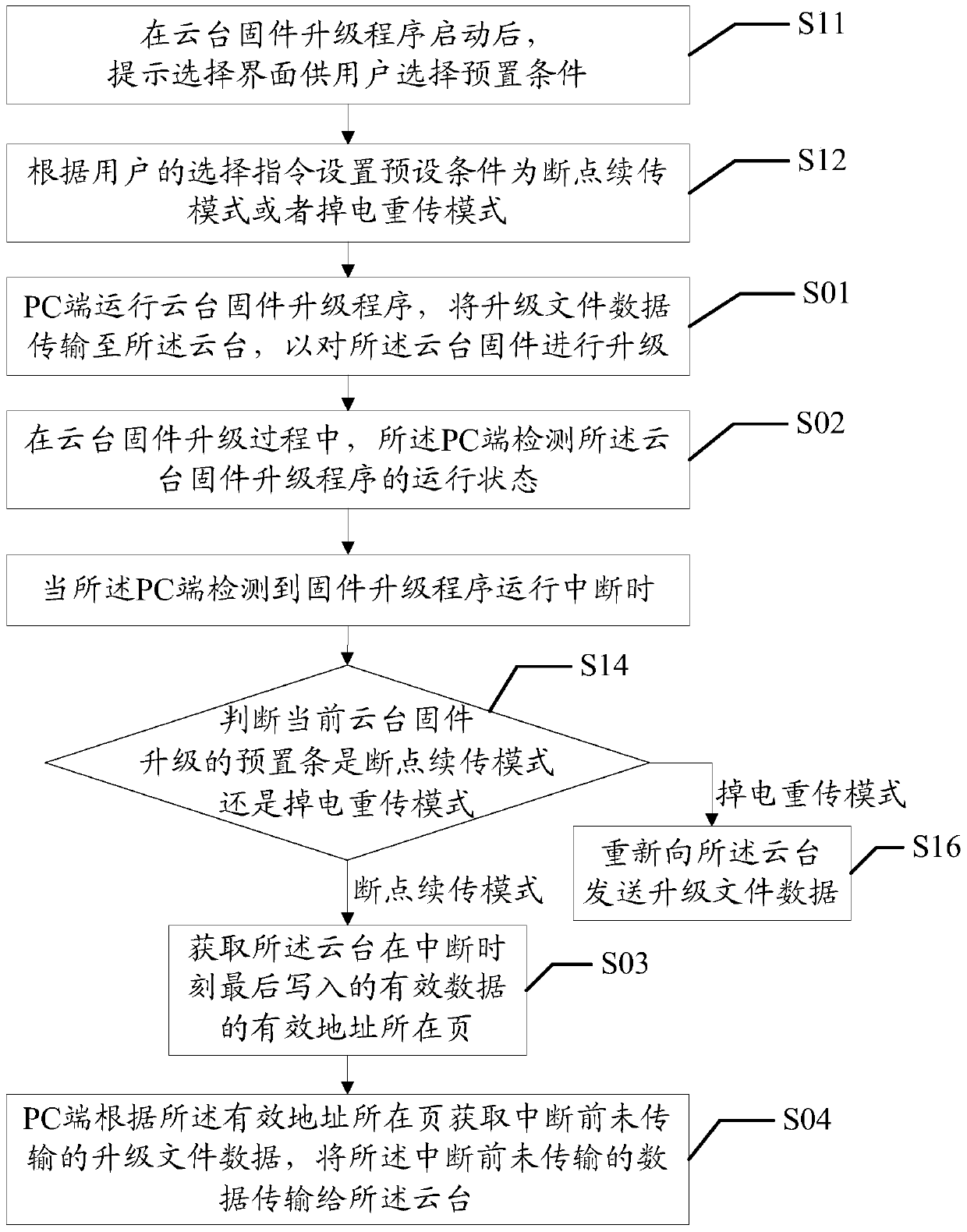 Method and device for upgrading cloud platform firmware