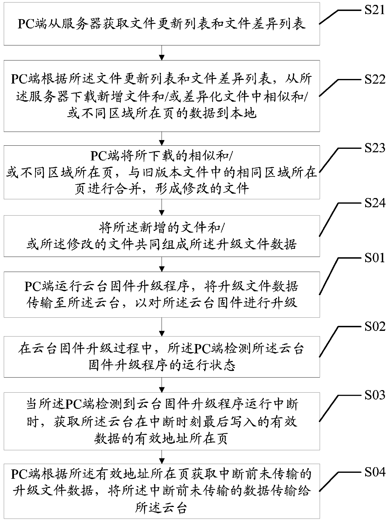 Method and device for upgrading cloud platform firmware