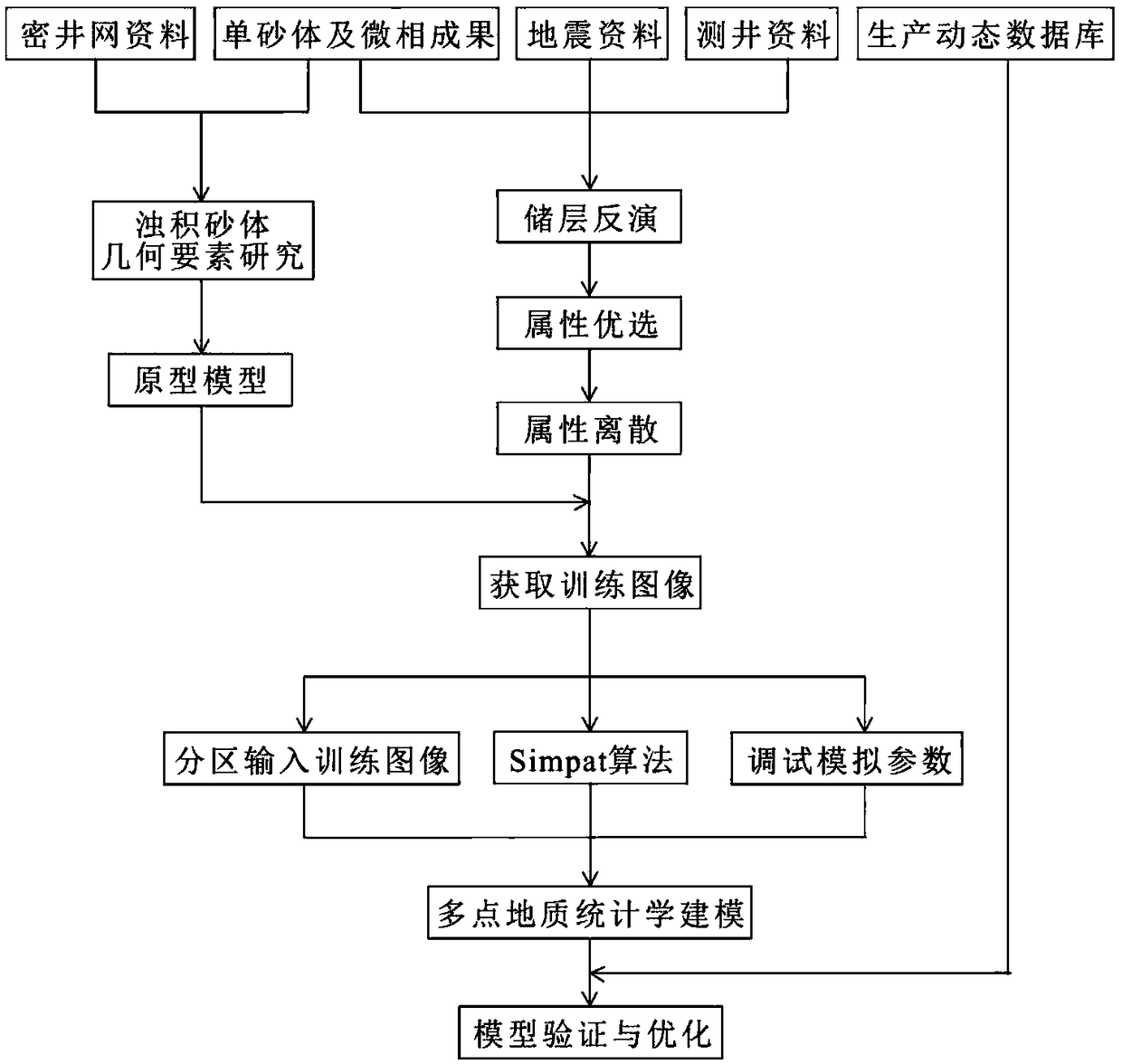 Turbidite sandstone reservoir modeling method