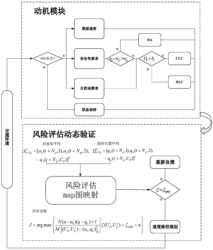 Unmanned vehicle intelligent decision-making method based on motivation and risk assessment