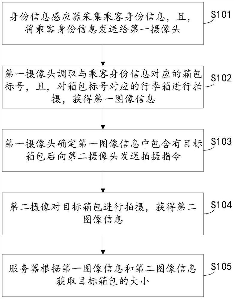 Luggage identification method and device