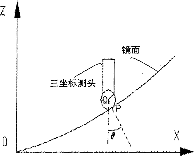 Method for detecting large-caliber aspheric optical element by utilizing three-coordinate measuring machine