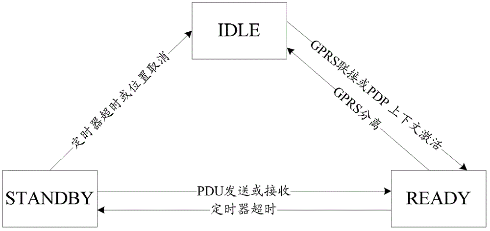 A method, device and system for reducing gprs paging times