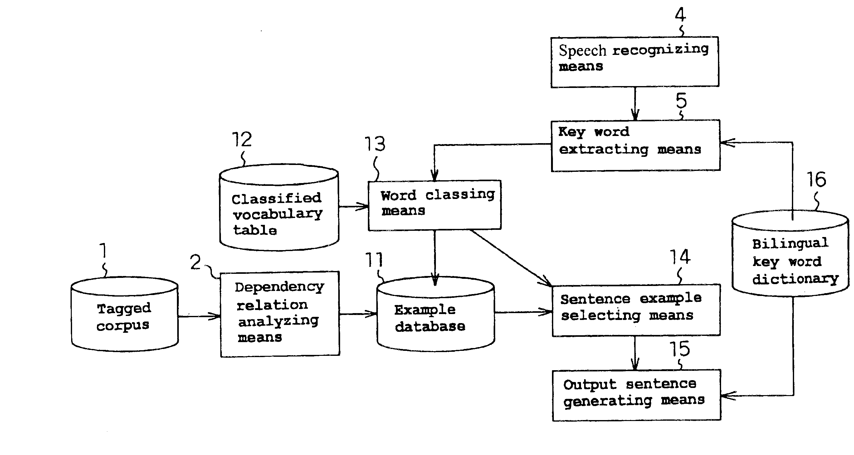 Method and apparatus for converting an expression using key words