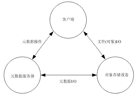 Metadata server cluster load balancing method based on weight