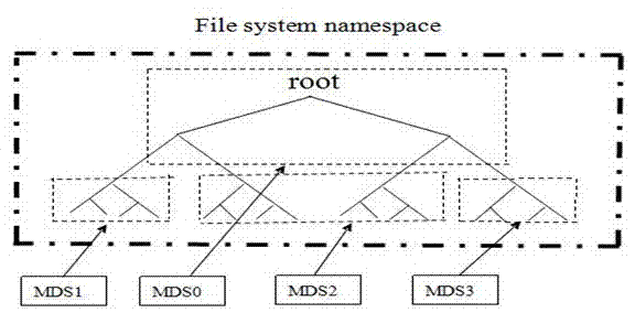 Metadata server cluster load balancing method based on weight