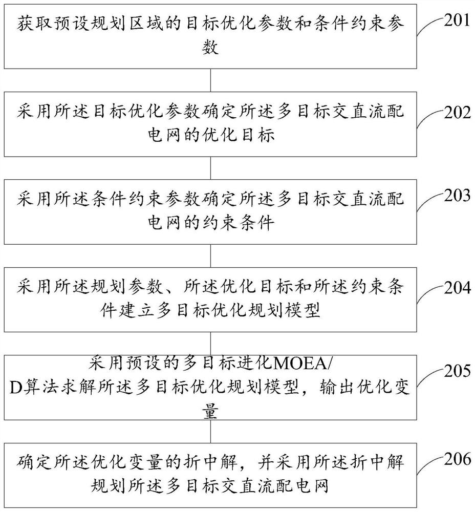 Multi-target AC/DC power distribution network planning method and device